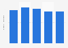 Number of employees of the manufacture of consumer electronics in Italy 2017-2021