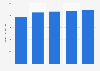 Production value of the manufacture of consumer electronics in Italy 2017-2021