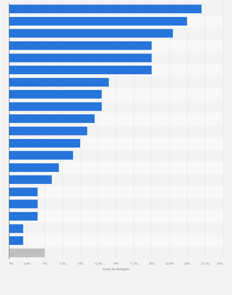 Statistik: Welche der folgenden prominenten Personen sehen Sie für sich als Karriere-Vorbild an?