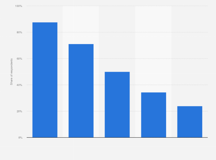 Statistic: Preferred channels to find and consume content according to B2B marketing professionals worldwide as of December 2018