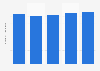 Number of employees of the kitchen furniture manufacture in Italy 2017-2021