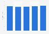 EBITDA as share of the kitchen furniture manufacturing production in Italy 2017-2021