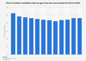 Share of stunted children under the age of five worldwide | Statista