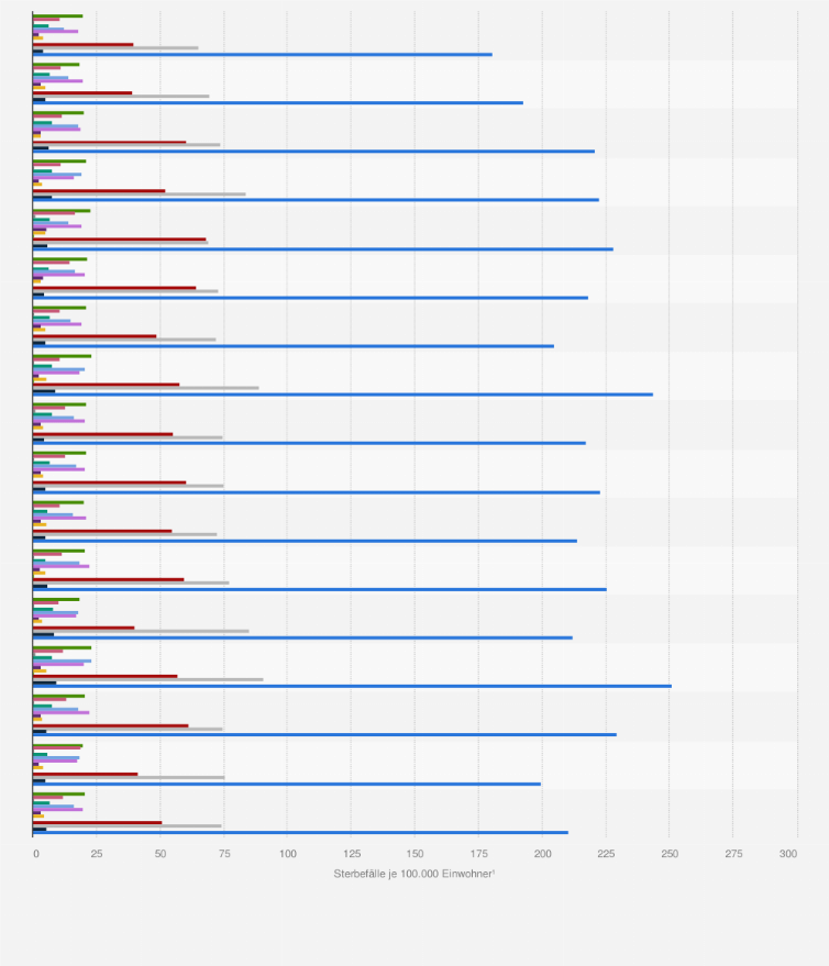 Statistik: Sterberate aufgrund von Krebs in Deutschland nach Diagnosegruppen und Bundesländern im Jahr 2023 (Sterbefälle je 100.000 Einwohner)