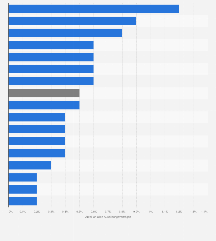 Statistik: Anteil der neu abgeschlossenen Ausbildungsverträge für eine Teilzeitberufsausbildung an allen Ausbildungsverträgen im Jahr 2022 in Deutschland nach Bundesländern