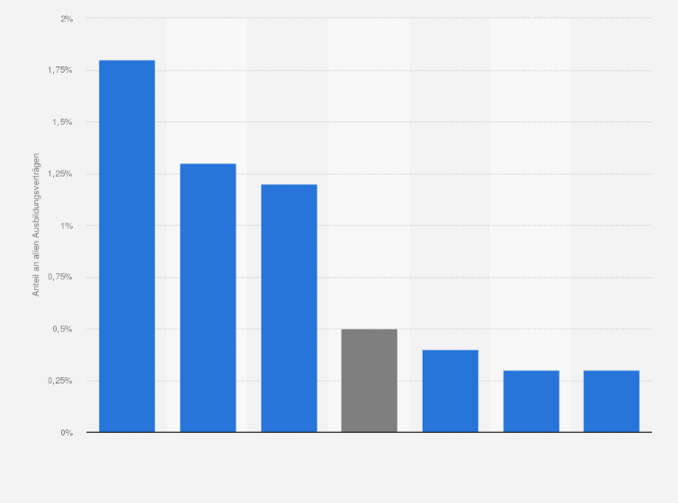 Statistik: Anteil der neu abgeschlossenen Ausbildungsverträge für eine Teilzeitberufsausbildung an allen Ausbildungsverträgen im Jahr 2022 in Deutschland nach Ausbildungsbereichen