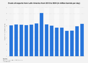 Latin America: oil exports 2024| Statista