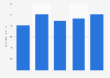 Revenue of Chugai Pharmaceutical Co., Ltd. from 2021 to 2025 (in billion Japanese yen)