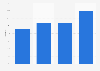 Penetration rate of the organized consumer electronics retail market India 2012-2021