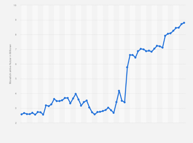 Statistik: Anzahl der monatlich aktiven Nutzer der App YouTube über iOS in Deutschland von Januar 2017 bis Januar 2022 (in Millionen)