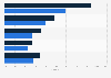 Contribution of the Legal Amazon area to Brazil's Gross Domestic Product (GDP) in 2002 and 2016, by industry sector