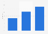 Online booking penetration in accommodation 2015-2021