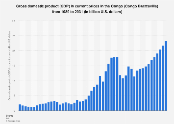 Gross domestic product (GDP) in current prices| Statista