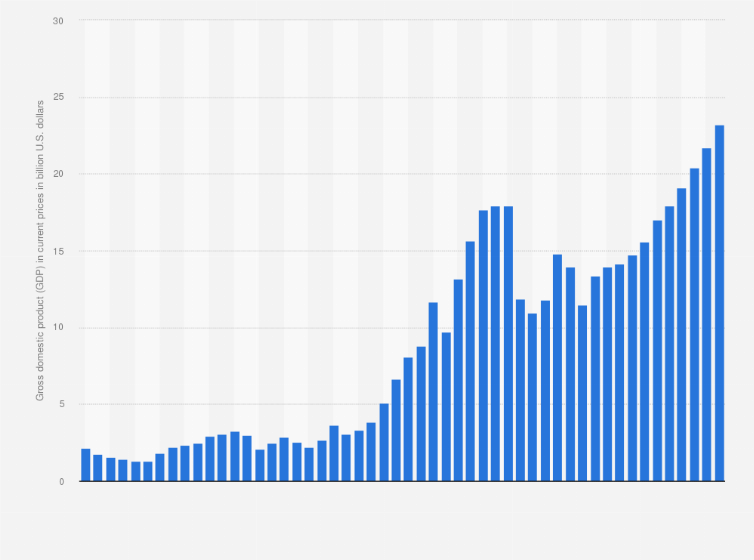 Gross domestic product (GDP) in current prices| Statista