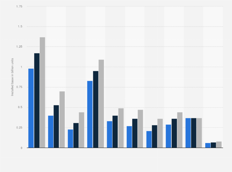Statistic: Enterprise and automotive Internet of Things (IoT) endpoint market installed base worldwide from 2018 to 2020, by segment (in billion units)