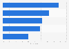 Most important data types according to senior marketers worldwide 2018