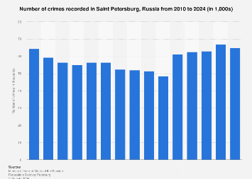 Number of crimes in St Petersburg 2024| Statista