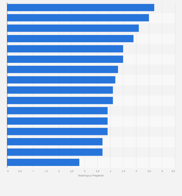 Statistik: Pflegebedürftige je Pflegekraft in der ambulanten Pflege in Deutschland nach Bundesländern im Jahr 2017