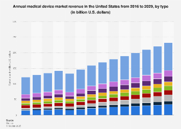 Medical device market United States 2029, by type| Statista