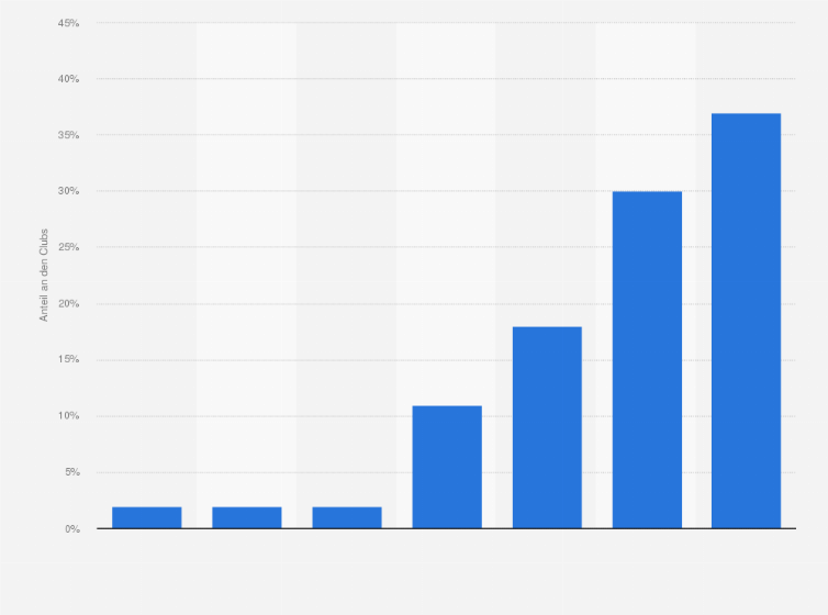 Statistik: Seit welchem Jahr gibt es Ihren Club/Ihre Veranstaltungsreihe am jetzigen Ort?