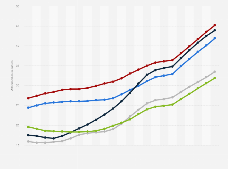 Statistik: Mercosur: Durchschnittsalter der Bevölkerung in den Mitgliedstaaten von 1950 bis 2023 und Prognosen bis 2050 (Altersmedian in Jahren)