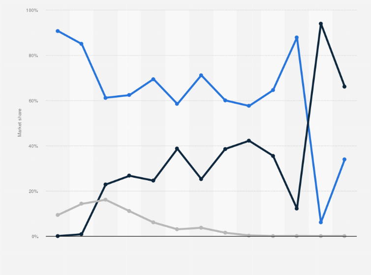 market share of console 2012-2022 Statista