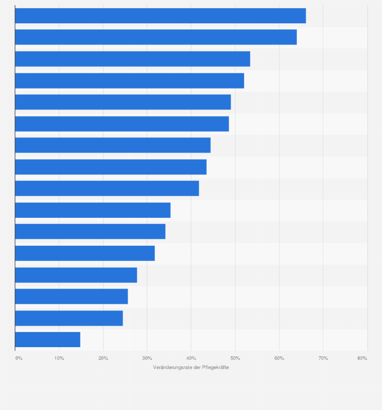 Statistik: Entwicklung der Anzahl von ambulanten Pflegekräften in Deutschland nach Bundesländern im Zeitraum von 2017 bis 2050
