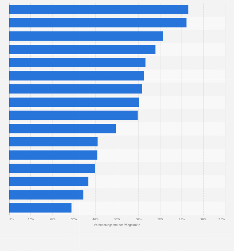 Statistik: Entwicklung der Anzahl von Pflegekräften in Deutschland nach Bundesländern im Zeitraum von 2017 bis 2050