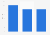 Monthly user retention rate of China's major medical cosmetology apps 2019