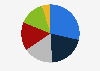 Share of hotel market segmentation MENA 2018 by segment