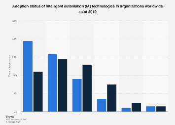 Intelligent automation: business adoption status worldwide 2019 | Statista