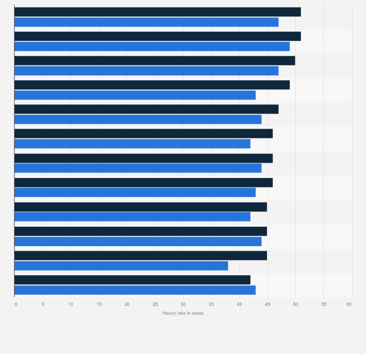 Netherlands: hourly rates of freelancers, by province 2021 | Statista