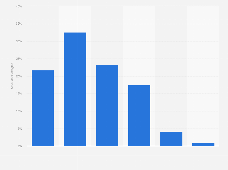 Statistik: Wie viel wärst / warst du bereit für einen Wassersprudler auszugeben?