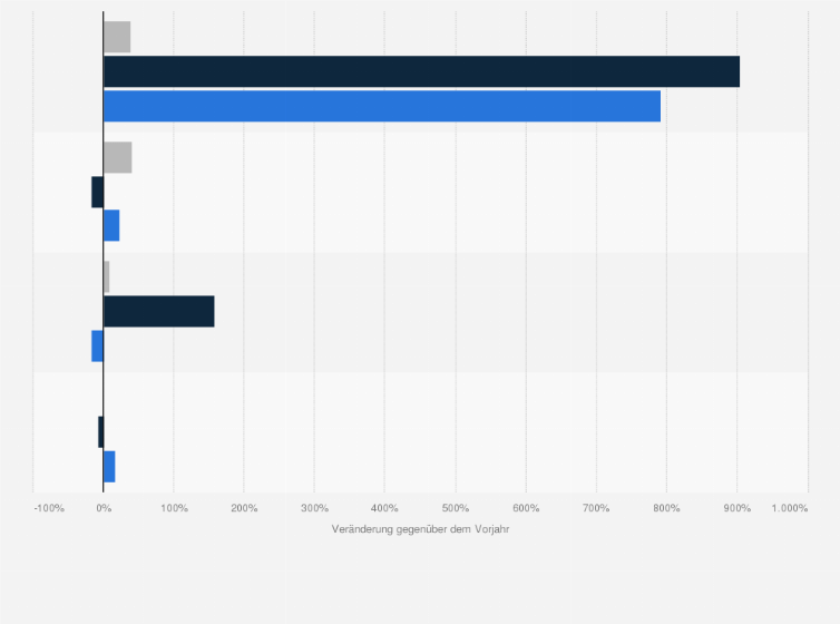 Statistik: Höhe der Investitionen Chinas in Ländern entlang der Belt and Road Initiative nach Sektoren in den Jahren 2022 bis 2024 (Veränderung im Vergleich zum Vorjahr)