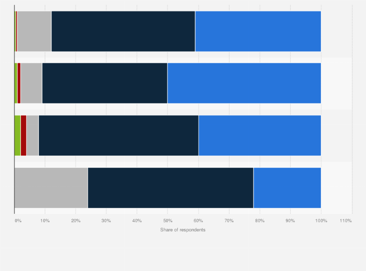 Statistic: Opinions regarding the use of mobile devices for enterprise security and data access in selected countries as of April 2019