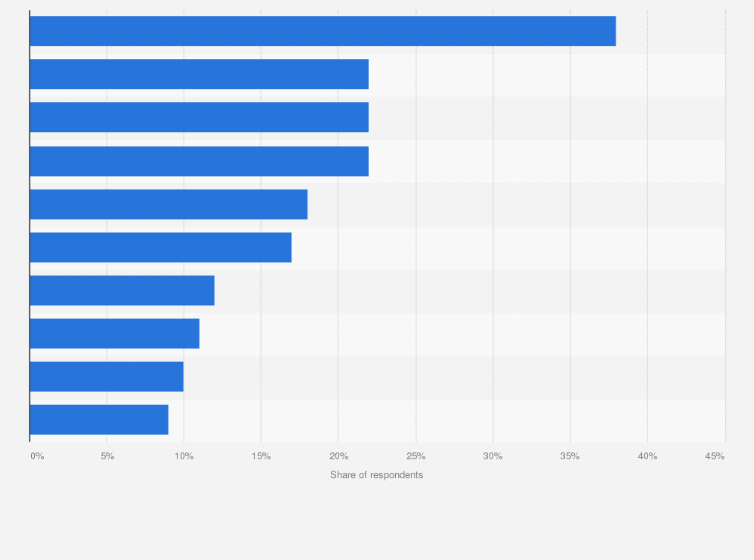 Statistic: Adults charity givers on causes which should not receive charitable status in Australia as of 2019, by generation