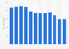 Total police personnel in Russia 2006-2017