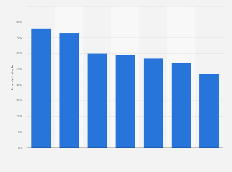 Statistik: In welche neue Technologien planen Sie zu investieren?