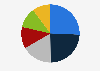 Share of hotel market segmentation Abu Dhabi in the UAE 2018 by segment