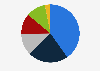Share of hotel market segmentation Dubai in the UAE 2018 by segment