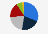 Share of hotel market segmentation Jeddah in the KSA 2018 by segment
