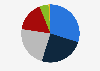 Share of hotel market segmentation Riyadh in the KSA 2018 by segment
