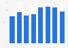 On-time performance ranking of LOT Polish Airlines in Poland 2018-2019