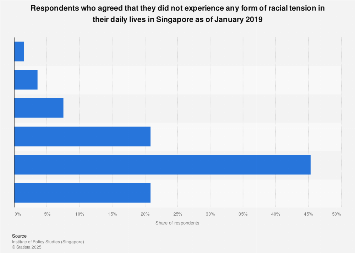Singapore Perceptions Of Racial Tension In Their Daily Lives 2019 Statista