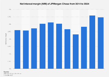 Jpmorgan Chase Nim 2014 2019 Statista