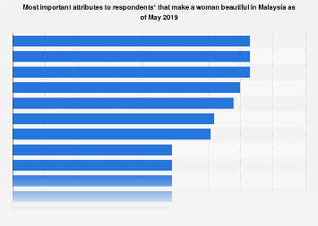 Malaysia Most Important Attributes That Make A Woman Beautiful 2019 Statista