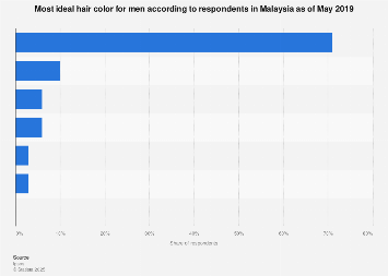 Malaysia Most Ideal Hair Color For Men 2019 Statista