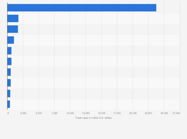 Leading Exporters Of Knitted Or Crocheted Fabrics Worldwide 19 Statista