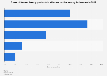 korean skincare products for men