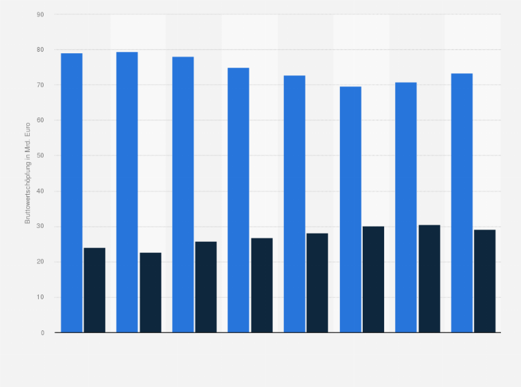 Statistik: Bruttowertschöpfung der Versicherungen und Finanzdienstleister in Deutschland von 2013 bis 2020 (in Milliarden Euro)